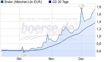 Endor 3 Monatschart Endor 3 Monatschart