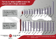 Türkei Arbeitskräfte leisten im europäischen Vergleich mehr Türkei Arbeitskräfte leisten im europäischen Vergleich mehr