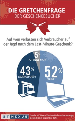 Geschenkesucher vertrauen auch kurz vor Weihnachten dem Onlinehandel. Quelle: GT Nexus