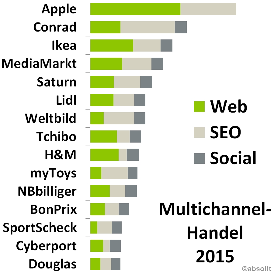 Online-Aktivität der führenden Multichannel-Händler differenziert nach Web, SEO und Social. Online-Aktivität der führenden Multichannel-Händler differenziert nach Web, SEO und Social.