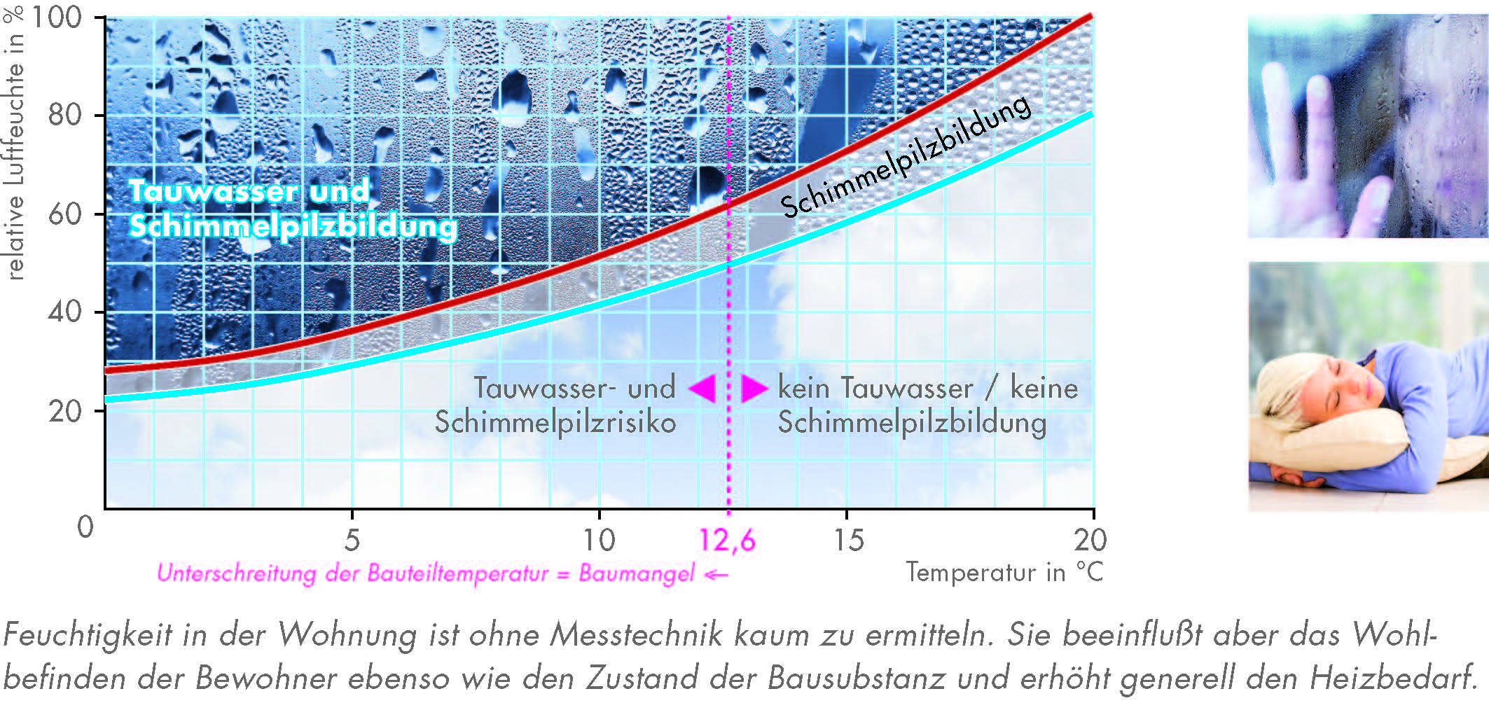 Bauphysikalische Zusammenhänge verstehen lernen
