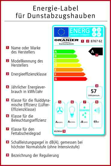 NeuesÖkolabel für Dunstabzugshauben - Energieeffizienz und Fettabscheidung stehen im Vordergrund NeuesÖkolabel für Dunstabzugshauben - Energieeffizienz und Fettabscheidung stehen im Vordergrund