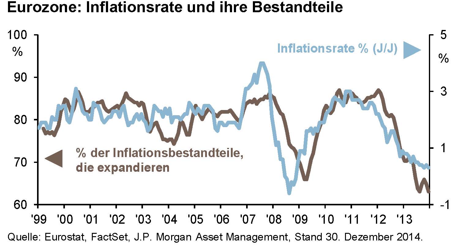 Tilmann Galler von J.P. Morgan AM sieht die EZB unter Druck, Maßnahmen zu ergreifen, um das Inflatio