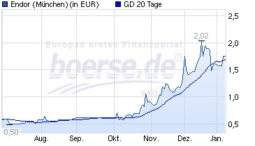 Chart der Endor AG Chart der Endor AG