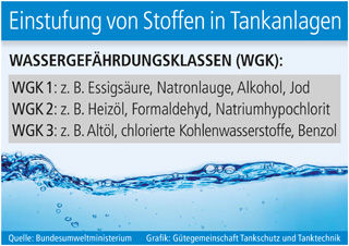 Grafik: Gütegemeinschaft Tankschutz und Tanktechnik Grafik: Gütegemeinschaft Tankschutz und Tanktechnik