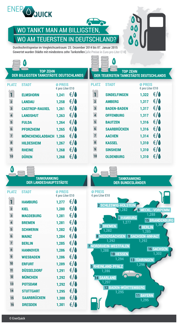 Infografik Tankpreisstatistik. Copyright EnerQuick Infografik Tankpreisstatistik. Copyright EnerQuick