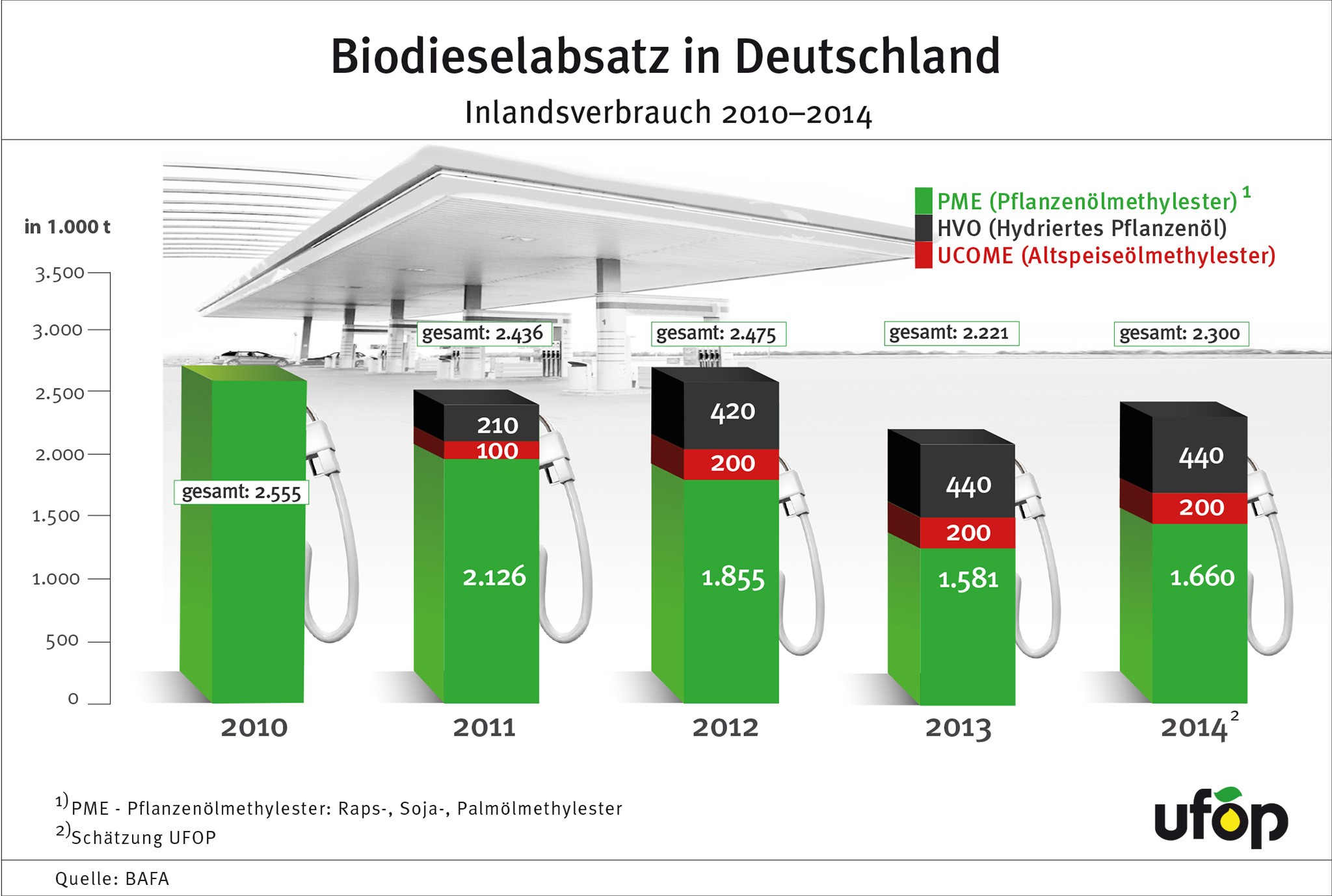 Biodieselabsatz 2014 leichtüber Vorjahresniveau Biodieselabsatz 2014 leichtüber Vorjahresniveau