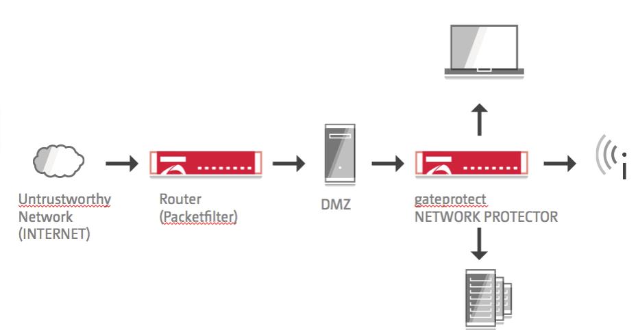 Die Funktionsweise des gateprotect Network Protector