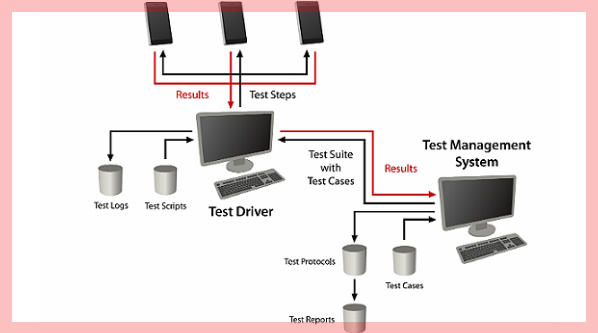 Prinzipdarstellung: Mobile Testing Umgebung