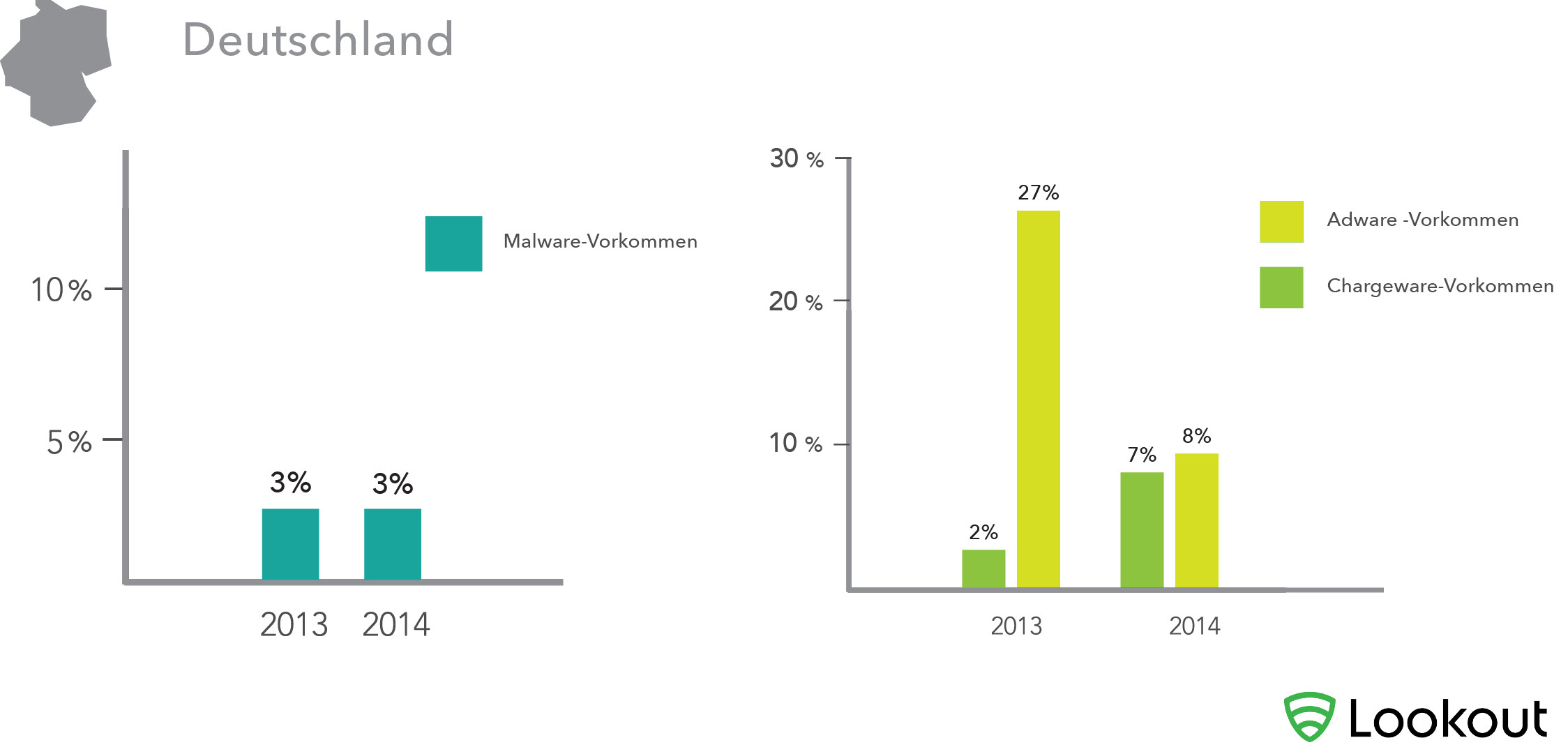 Mobile Threat Report 2014: Chargeware-Verbreitung wächst in Deutschland Mobile Threat Report 2014: Chargeware-Verbreitung wächst in Deutschland