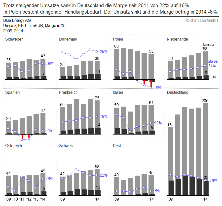 Teilnehmer des Seminars"Dashboards mit Excel realisieren" lernen solche Charts selbst zu g Teilnehmer des Seminars"Dashboards mit Excel realisieren" lernen solche Charts selbst zu g