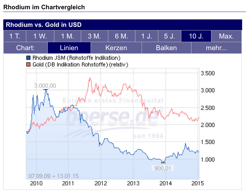 Im Vergleich zur historischen Goldpreisentwicklung ist das silberweiße Rhodium als Vorbote für den G Im Vergleich zur historischen Goldpreisentwicklung ist das silberweiße Rhodium als Vorbote für den G
