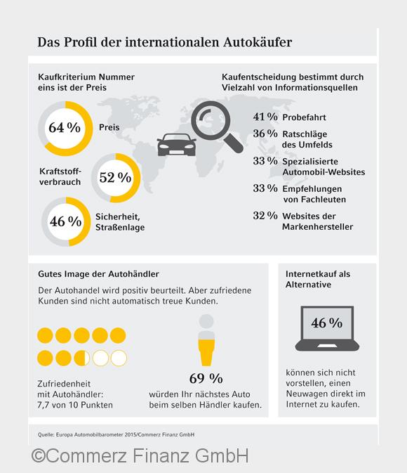 Preis und Probefahrt entscheiden den Autokauf. (Bildquelle: Commerz Finanz GmbH)