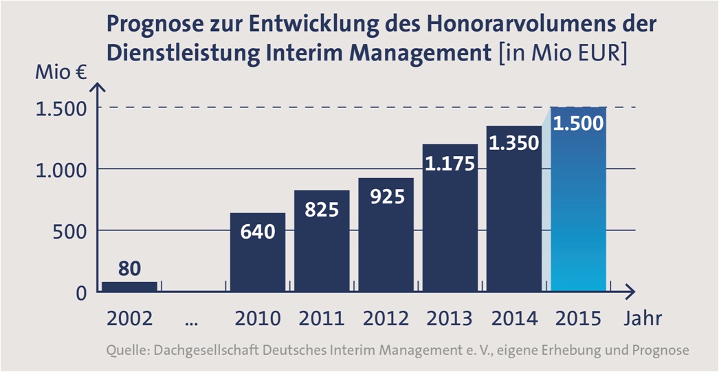Prognose zur Entwicklung des Honorarvolumens der Dienstleistung Interim Management Prognose zur Entwicklung des Honorarvolumens der Dienstleistung Interim Management