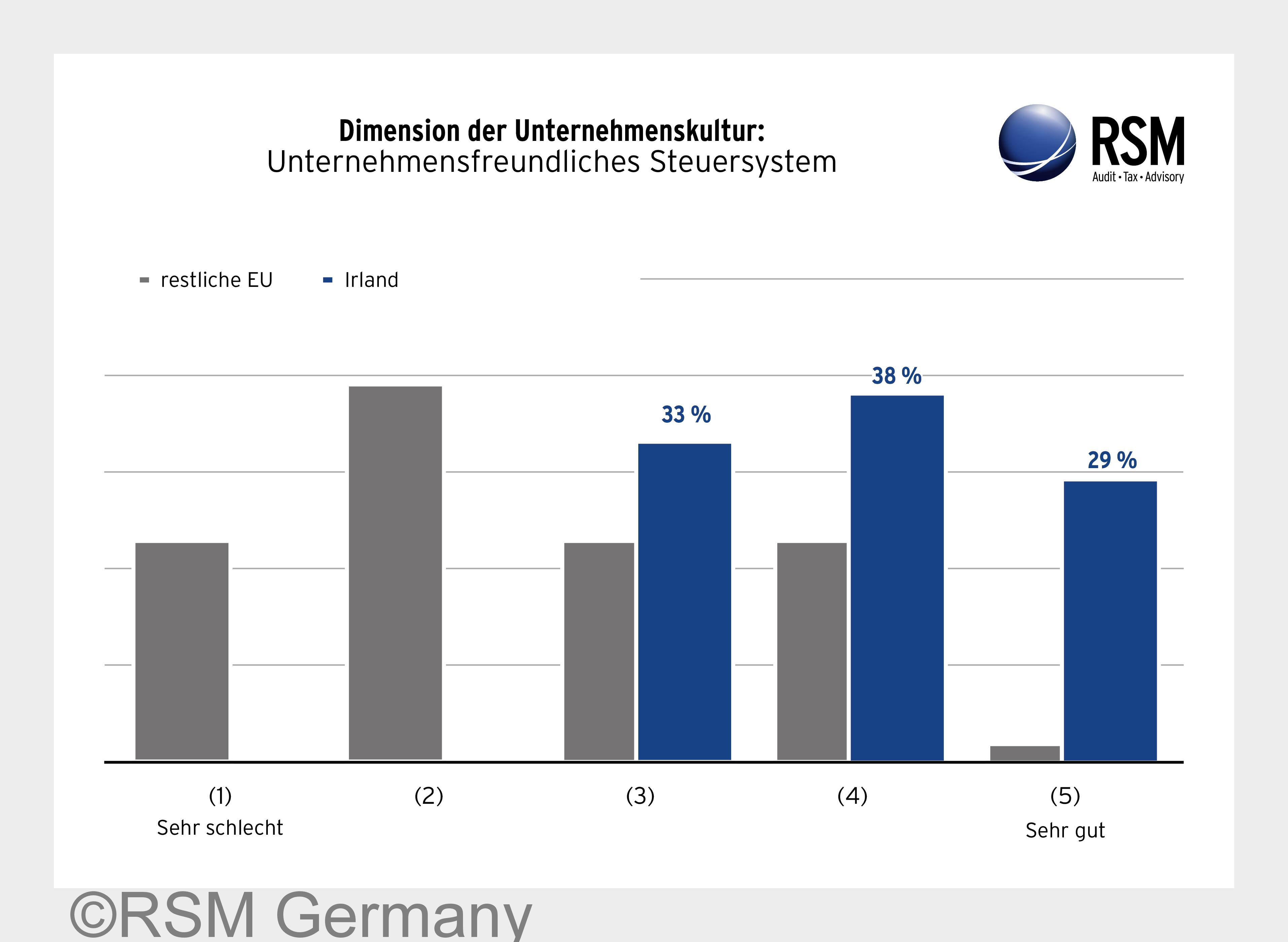 RSM Unternehmer Report: Die Experten beschreiben das irische Steuersystem mit?gut?oder?sehr gut! (Bi RSM Unternehmer Report: Die Experten beschreiben das irische Steuersystem mit?gut?oder?sehr gut! (Bi