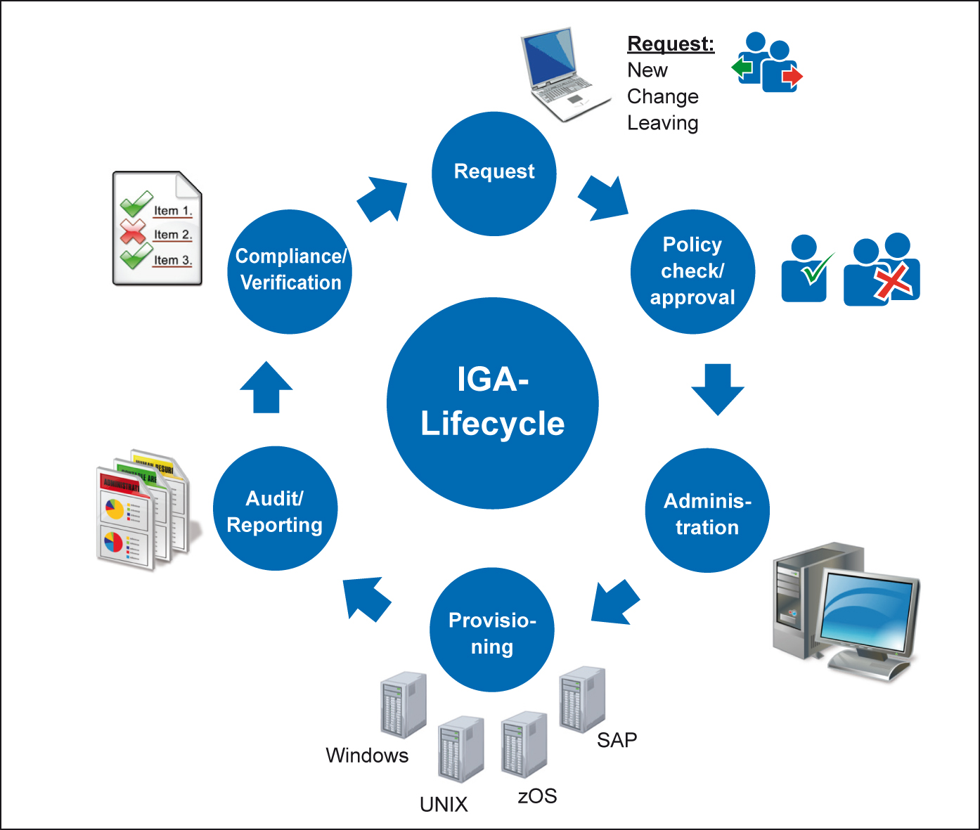 IGA Lifecycle, FSP GmbH IGA Lifecycle, FSP GmbH