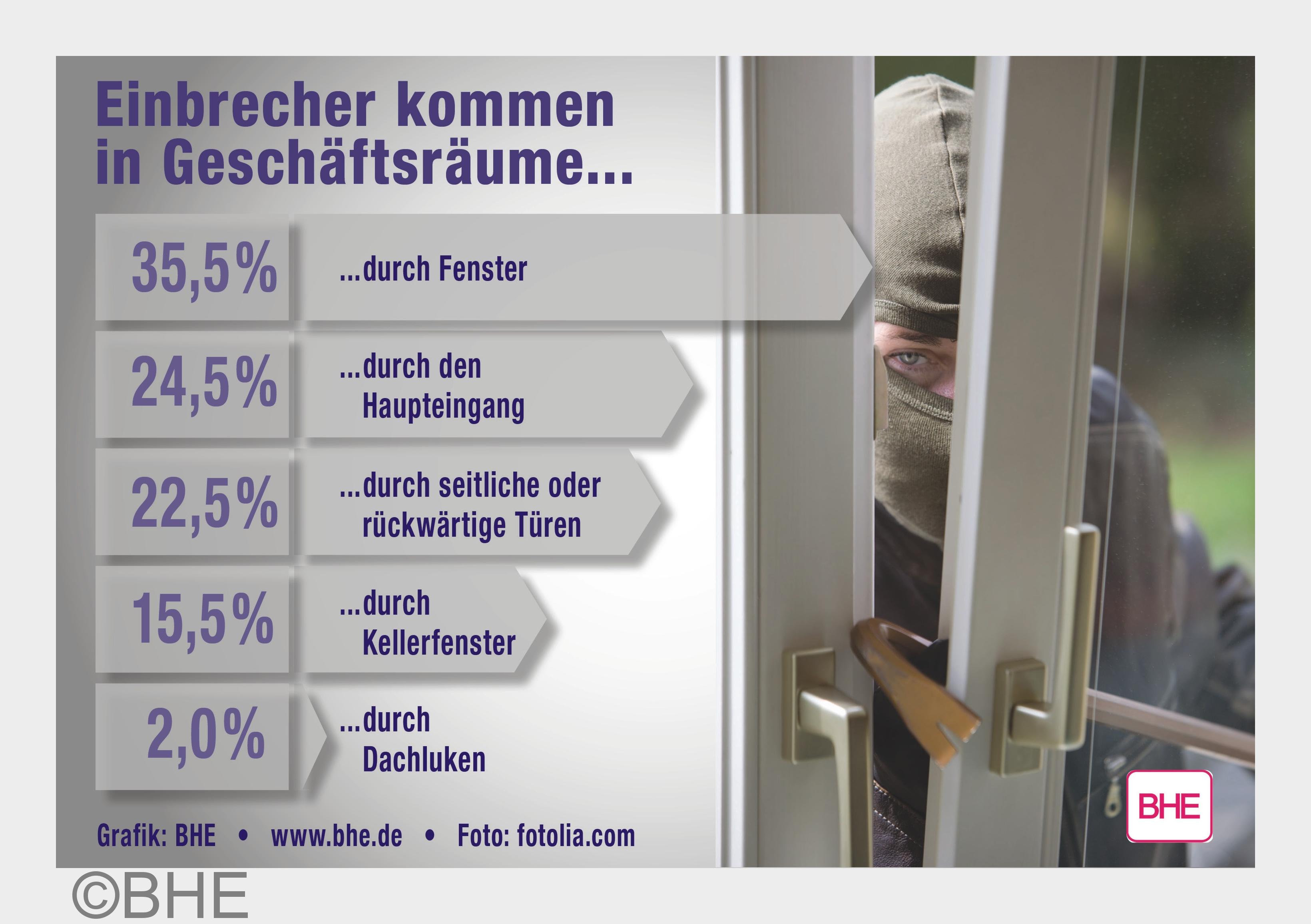 Einbrecher finden auf vielen Wegen ins Objekt (Bildquelle: BHE) Einbrecher finden auf vielen Wegen ins Objekt (Bildquelle: BHE)