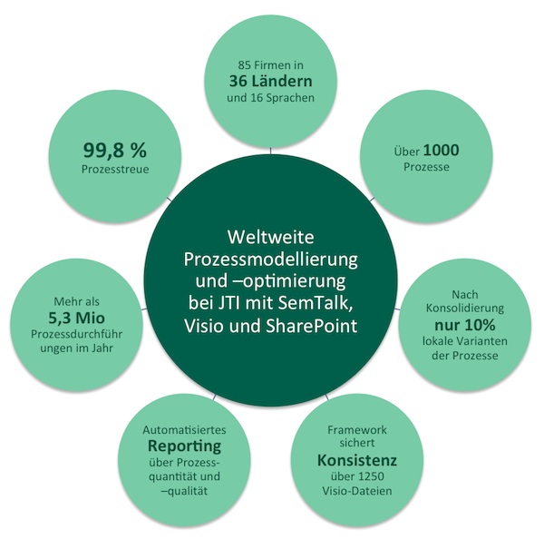 SemTalk, Visio und SharePoint bilden die Basis für die Konsolidierung von Prozessen bei JTI