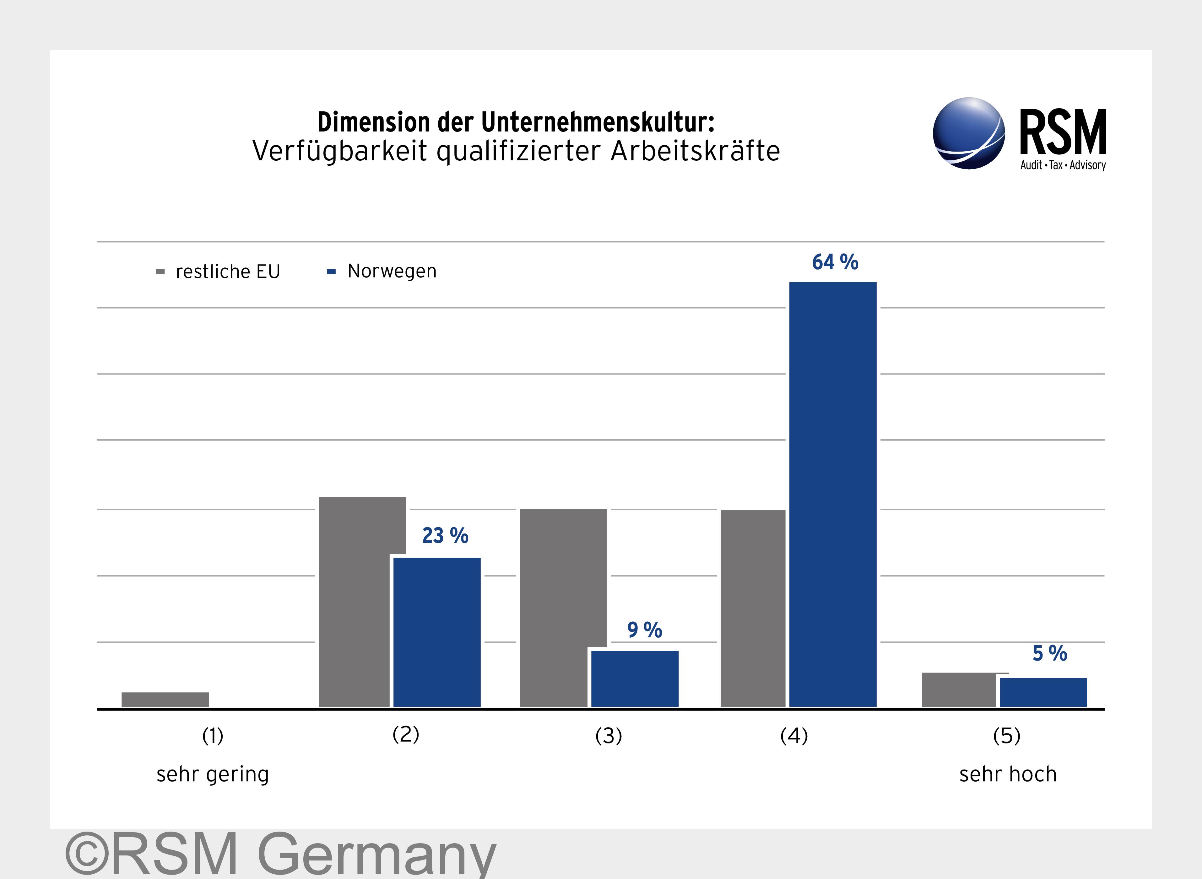 RSM Unternehmer Report Norwegen: Die Verfügbarkeit von qualifizierten Arbeitskräften ist hoch. (Bild RSM Unternehmer Report Norwegen: Die Verfügbarkeit von qualifizierten Arbeitskräften ist hoch. (Bild