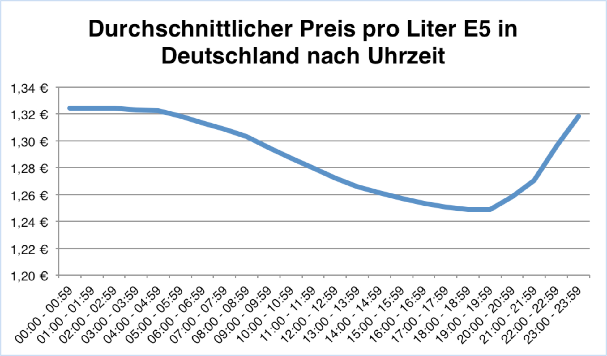 Grafik EnerQuick Tankpreise nach Uhrzeit Grafik EnerQuick Tankpreise nach Uhrzeit