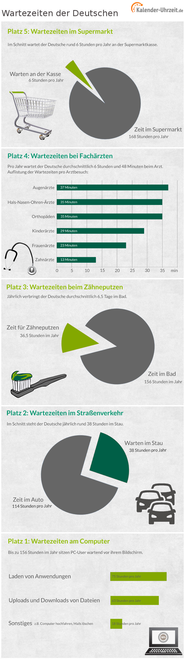 Infografik: TOP 5 Wartezeiten der Deutschen