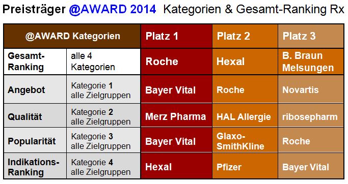Ergebniss der @Award Benchmark Studie der deutschen Pharmaindustrie