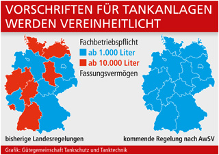 Grafik: Gütegemeinschaft Tankschutz und Tanktechnik