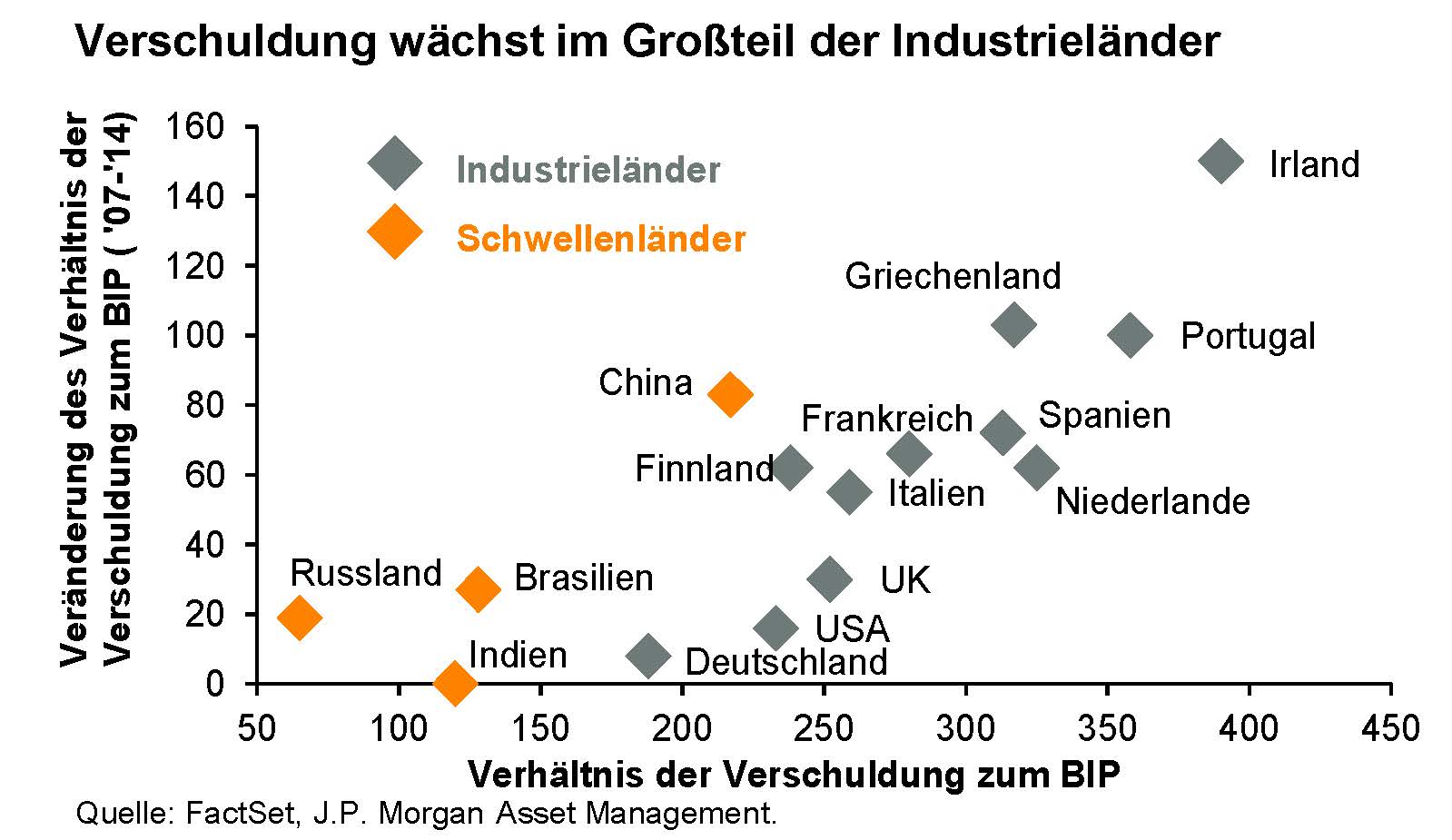 Laut J.P. Morgan Asset Management ist seit der Finanzkriste insbesondere die Staatsverschuldung star Laut J.P. Morgan Asset Management ist seit der Finanzkriste insbesondere die Staatsverschuldung star