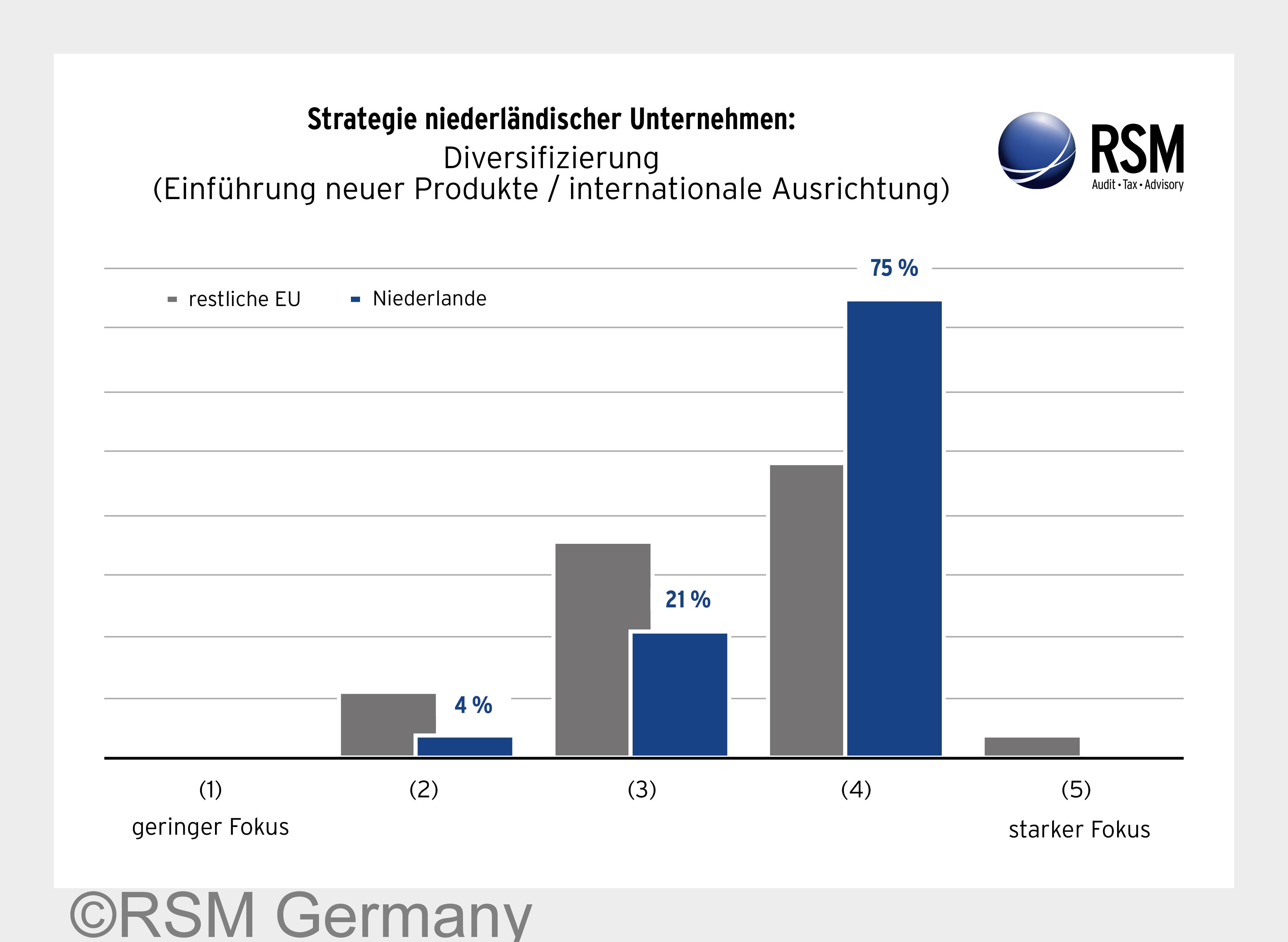 RSM Unternehmer Report: Viele niederländische Unternehmen sind auf internationalen Märkten aktiv (Bi RSM Unternehmer Report: Viele niederländische Unternehmen sind auf internationalen Märkten aktiv (Bi
