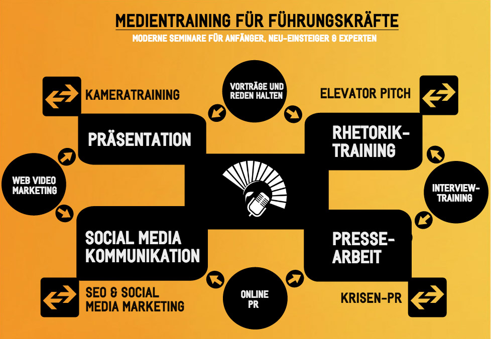 Online und Social Media Kommunikation: Seminare der Rhetorikhelden.