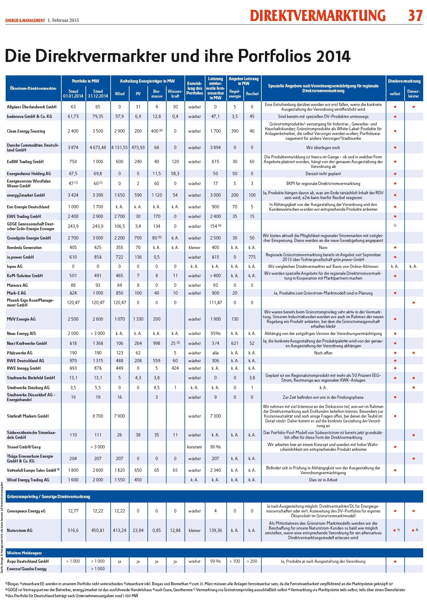 Direktvermarkter und Ihre Portfolios 2014 - 2015 der Zeitung Energie& Managment Direktvermarkter und Ihre Portfolios 2014 - 2015 der Zeitung Energie& Managment