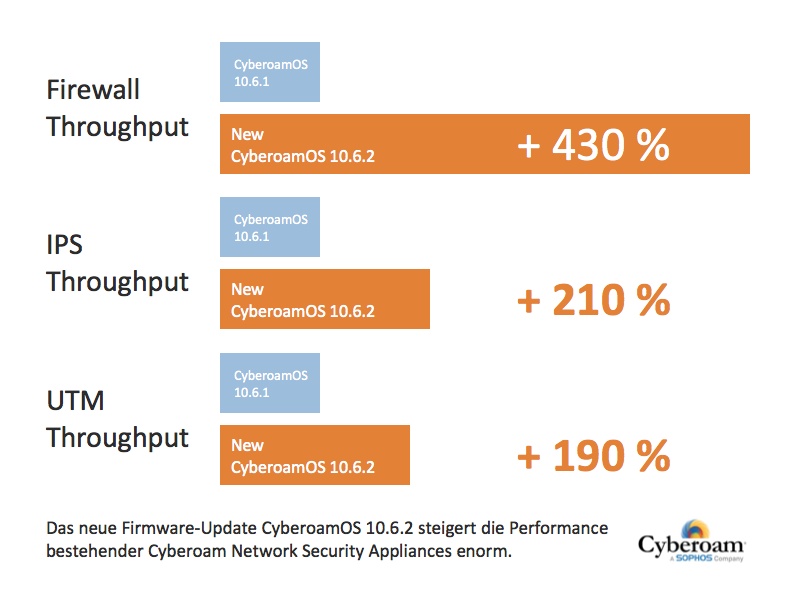 Mit dem neuen Cyberoam Firmware-Update wird die Performance erheblich gesteigert.