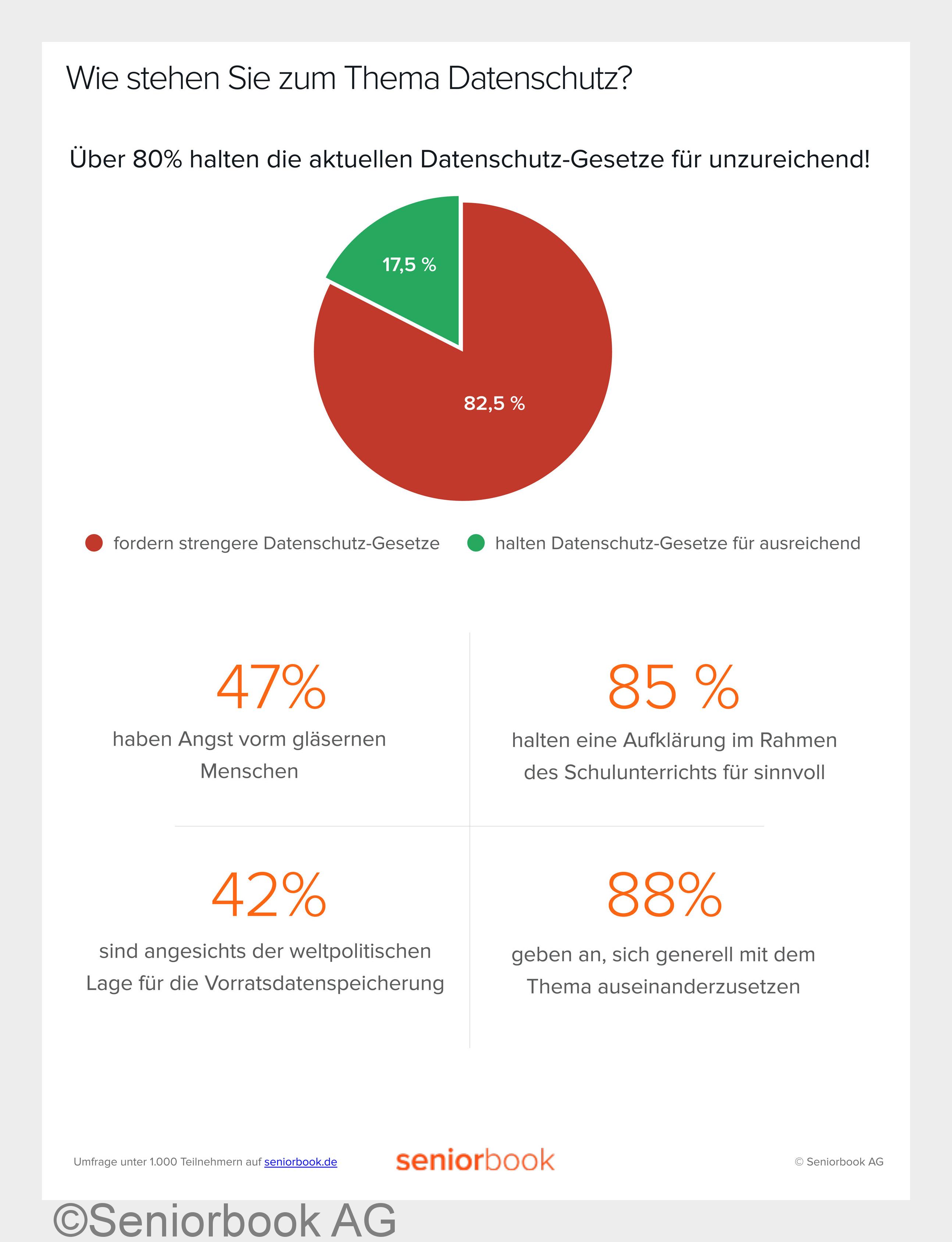seniorbook-Umfrage belegt Angst vorm"gläsernen Menschen" (Bildquelle: Seniorbook AG)
