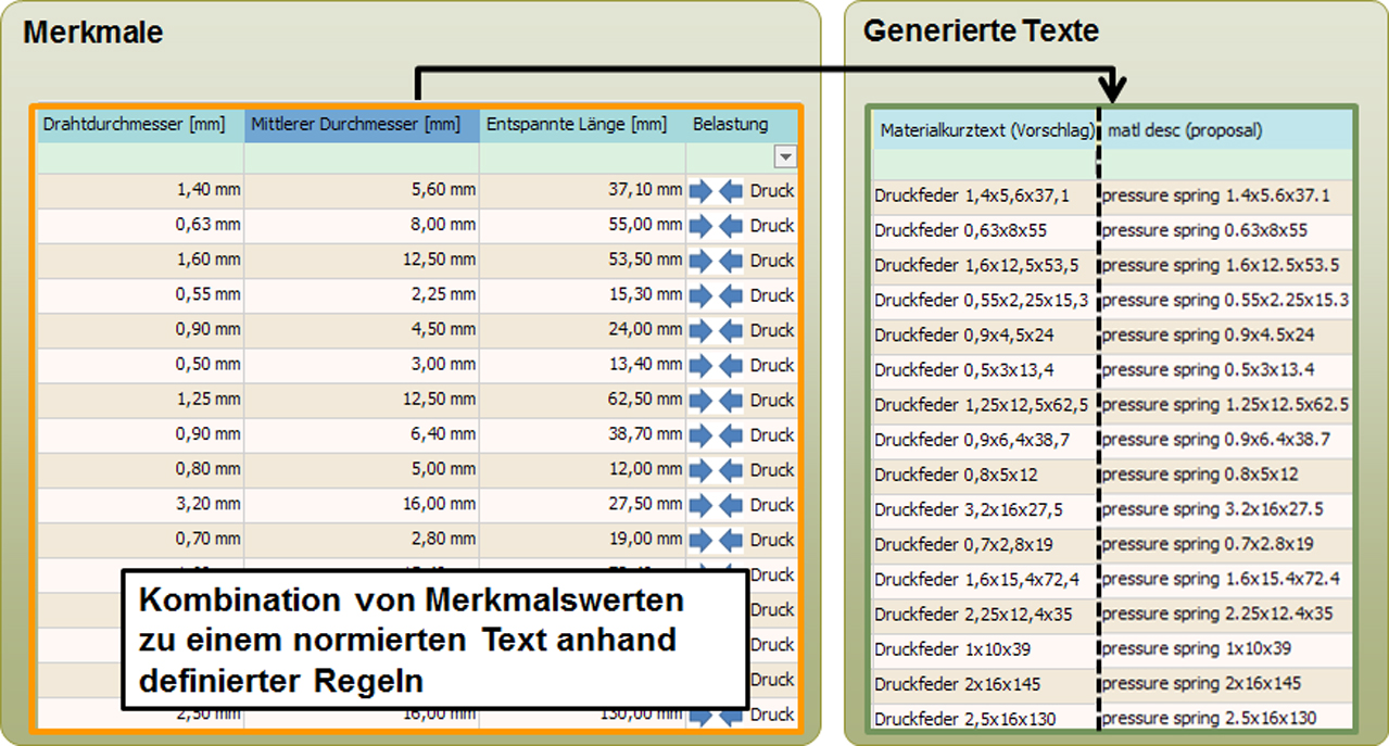 Formalisierte Texte erleichtern Kommunikation