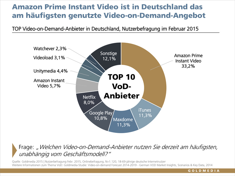 TOP Video-on-Demand-Anbieter in Deutschland nach Nutzerbefragung, Februar 2015©Goldmedia