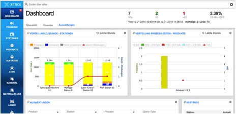 XETICS LEAN Dashboard mit wichtigen Kennzahlen in Echtzeit XETICS LEAN Dashboard mit wichtigen Kennzahlen in Echtzeit