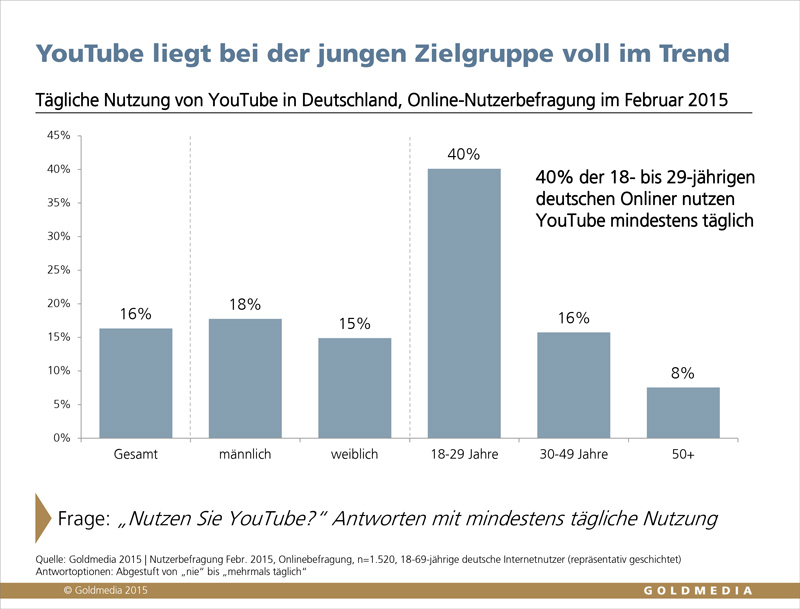 YouTube-Nutzung (mind. täglich) in Deutschland, Online-Befragung Internetnutzer 02/2015,©Goldmedia YouTube-Nutzung (mind. täglich) in Deutschland, Online-Befragung Internetnutzer 02/2015,©Goldmedia