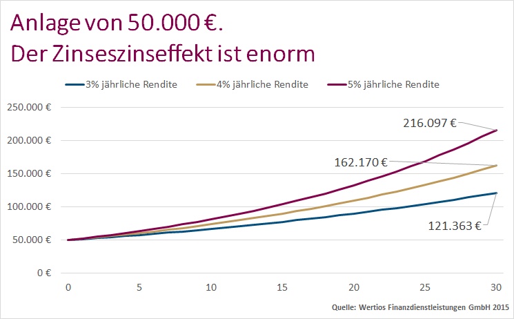 Die Wahl der richtigen Anlageform ist entscheidend für den langfristigen Vermögensaufbau. Die Wahl der richtigen Anlageform ist entscheidend für den langfristigen Vermögensaufbau.