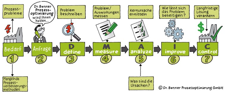 Dr. Benner Prozessoptimierung GmbH Dr. Benner Prozessoptimierung GmbH