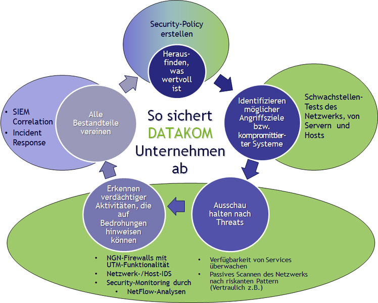 Grafik: So sichert DATAKOM Unternehmen ab.