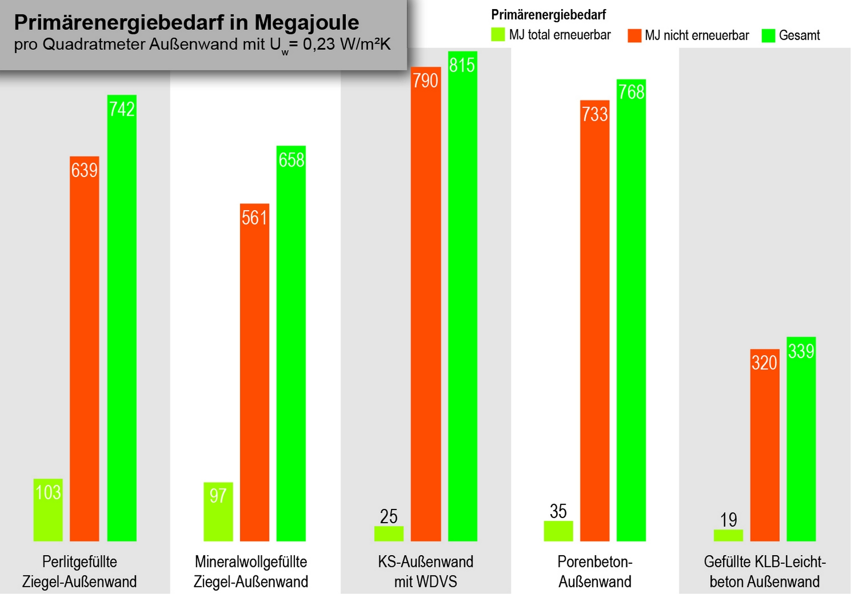Klassenprimus: Bei der Energieeffizienz in der Herstellung liegt Leichtbeton weit vor den anderen Ma Klassenprimus: Bei der Energieeffizienz in der Herstellung liegt Leichtbeton weit vor den anderen Ma