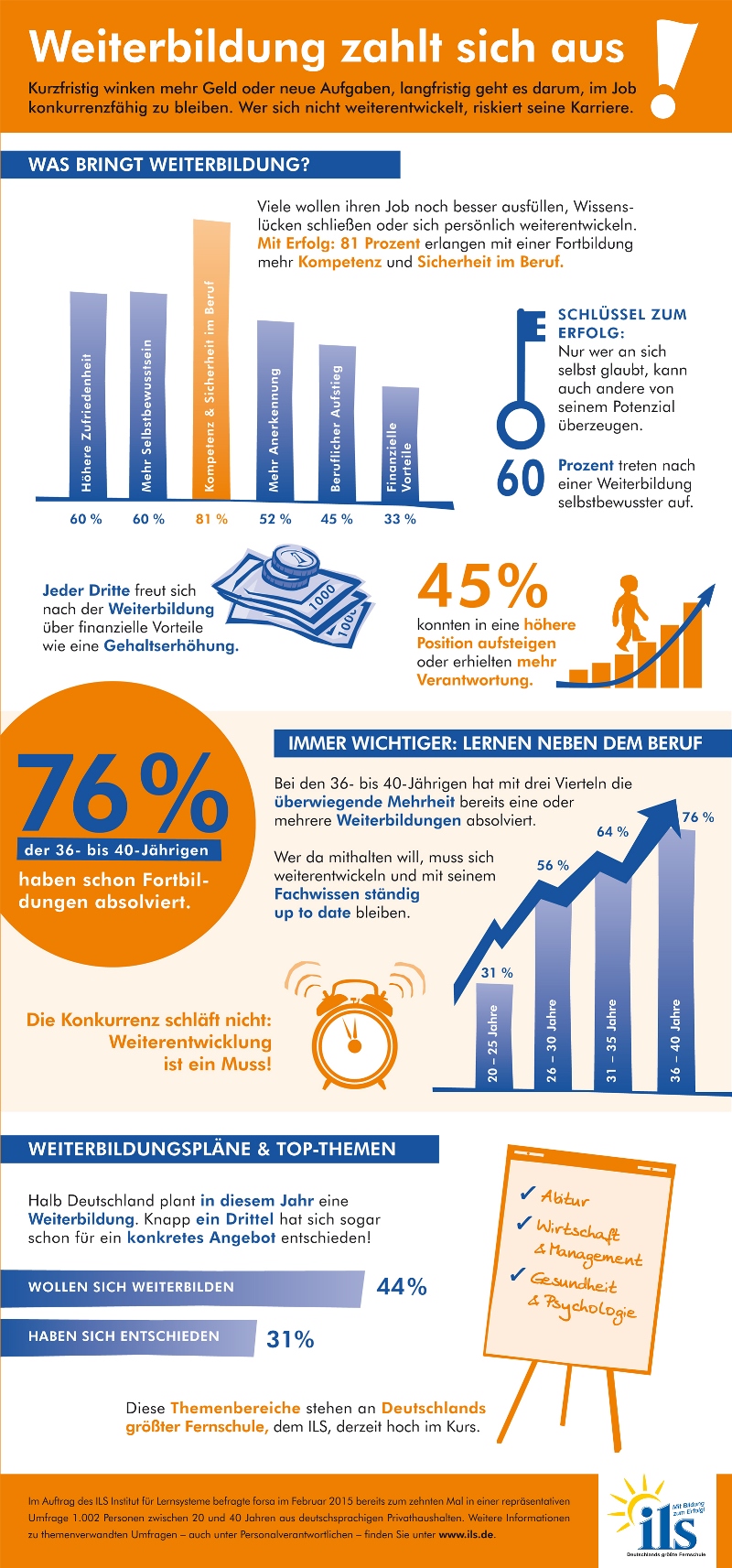 Was bringt Weiterbildung? ILS-Infografik zur repräsentativen forsa-Umfrage. Was bringt Weiterbildung? ILS-Infografik zur repräsentativen forsa-Umfrage.