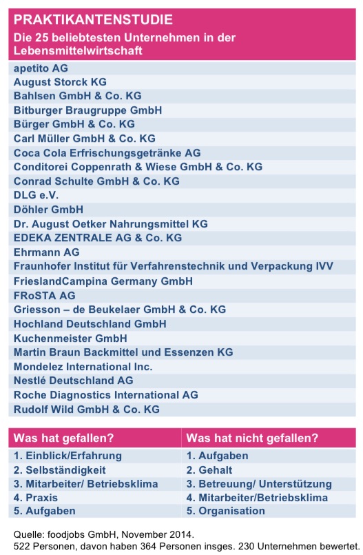 www.foodjobs.de - Praktikantenstudie - Die 25 beliebtesten Unternehmen in der Lebensmittelwirtschaft www.foodjobs.de - Praktikantenstudie - Die 25 beliebtesten Unternehmen in der Lebensmittelwirtschaft