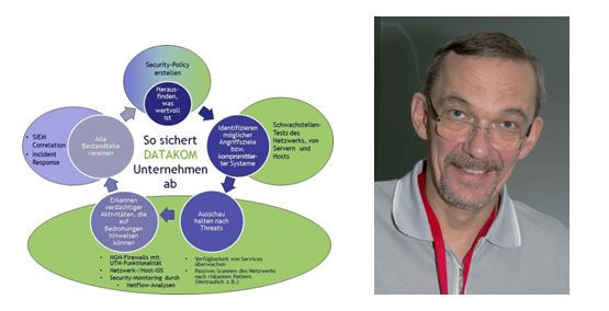 Grafik: So sichert DATAKOM Unternehmen ab / A. Wagner, IT-Security-Berater bei DATAKOM Grafik: So sichert DATAKOM Unternehmen ab / A. Wagner, IT-Security-Berater bei DATAKOM