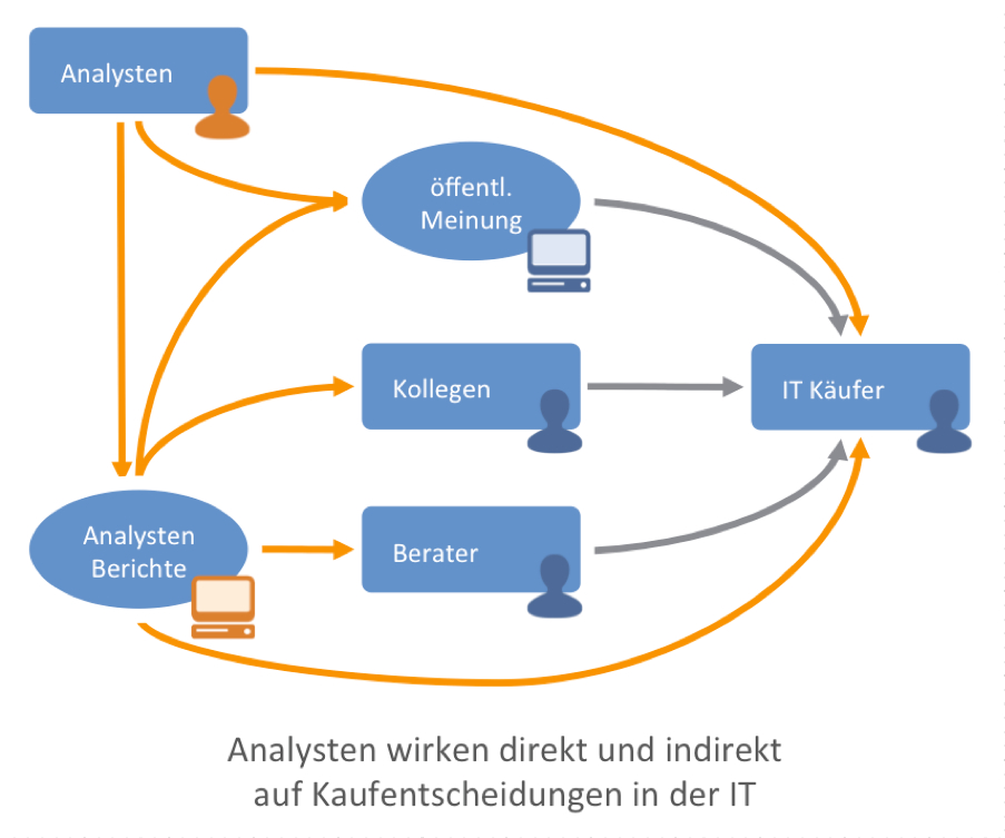 Analysten beeinflussen direkt und indirekt Kaufentscheidungen in der IT Analysten beeinflussen direkt und indirekt Kaufentscheidungen in der IT