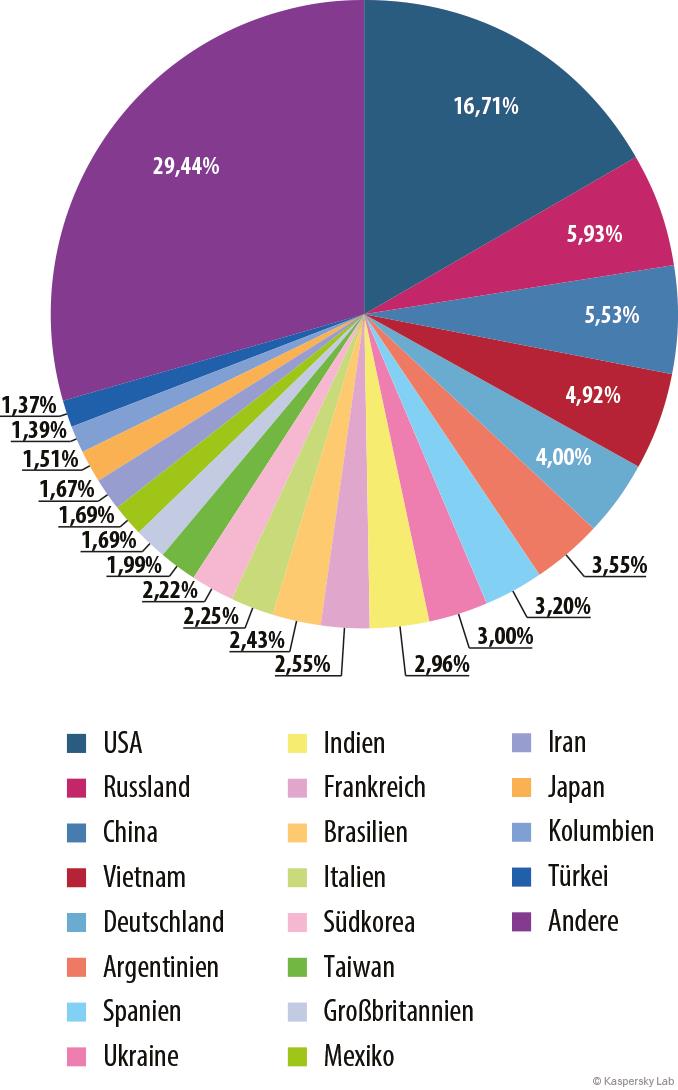 Kaspersky-Report_Spam_2014_Spam-Herkunftslaender weltweit im Jahr 2014