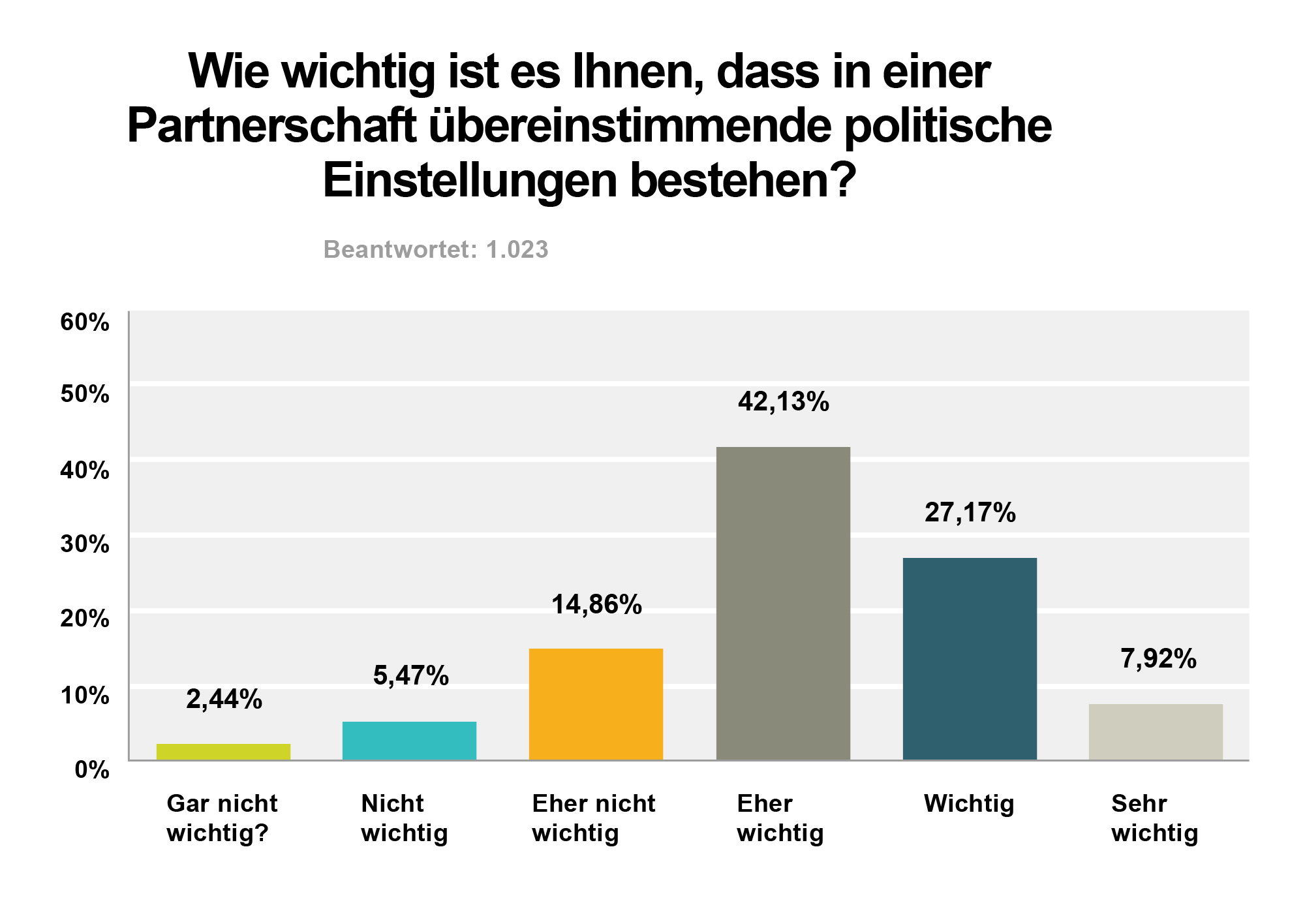 Gleichklang-Umfrage"Liebe und Politik" Gleichklang-Umfrage"Liebe und Politik"