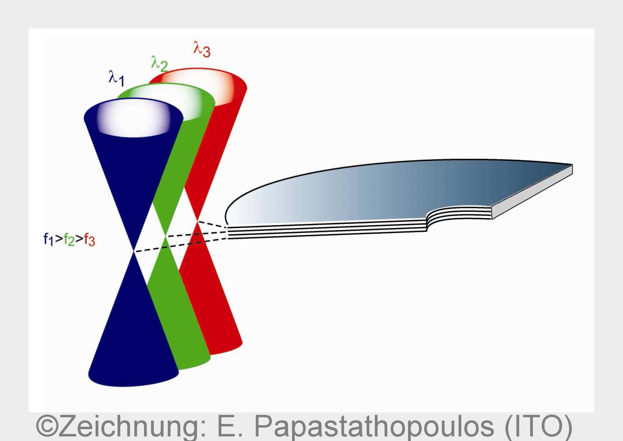 Detektion in verschiedenen Tiefen und Speicherschichten bei einem Multischicht-Speichermedium. (Bild Detektion in verschiedenen Tiefen und Speicherschichten bei einem Multischicht-Speichermedium. (Bild
