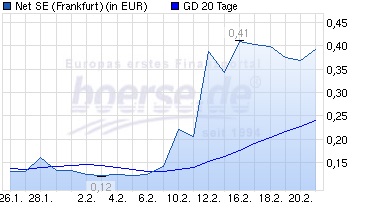 steigender Aktienkurs steigender Aktienkurs