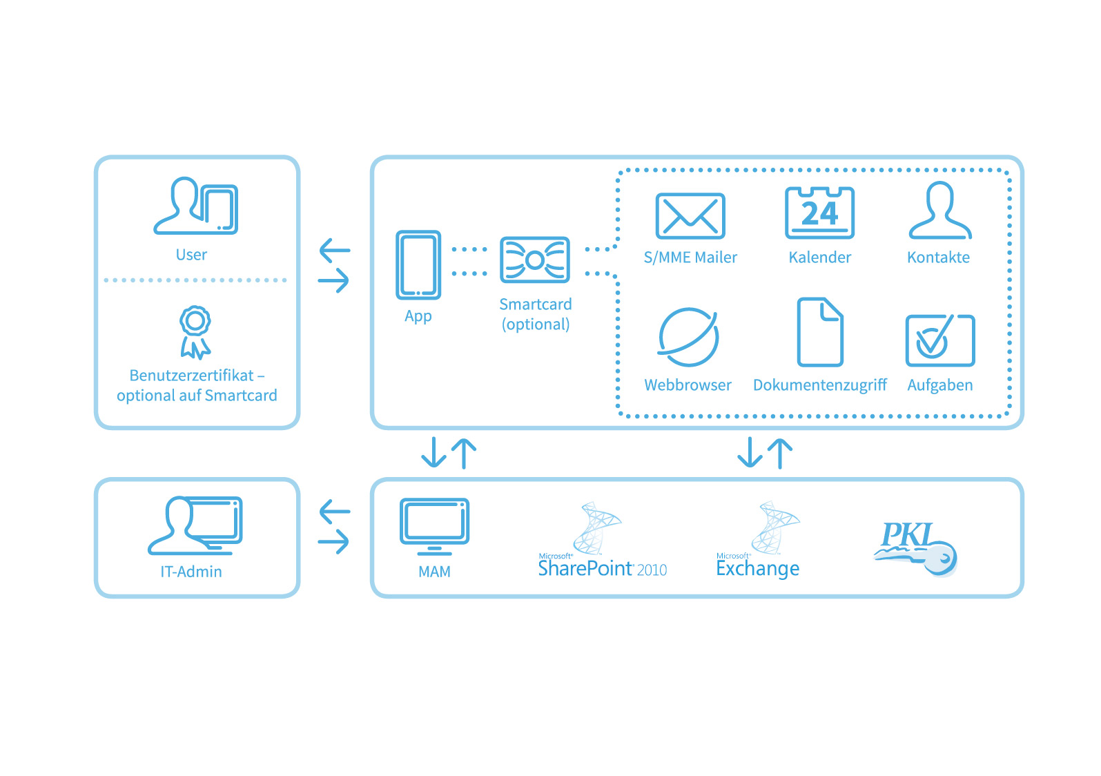 SecurePIM App im Unternehmenseinsatz